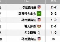 欧冠马竞再败北仅领先对手1分 出线形势恶劣唯剩取胜一途