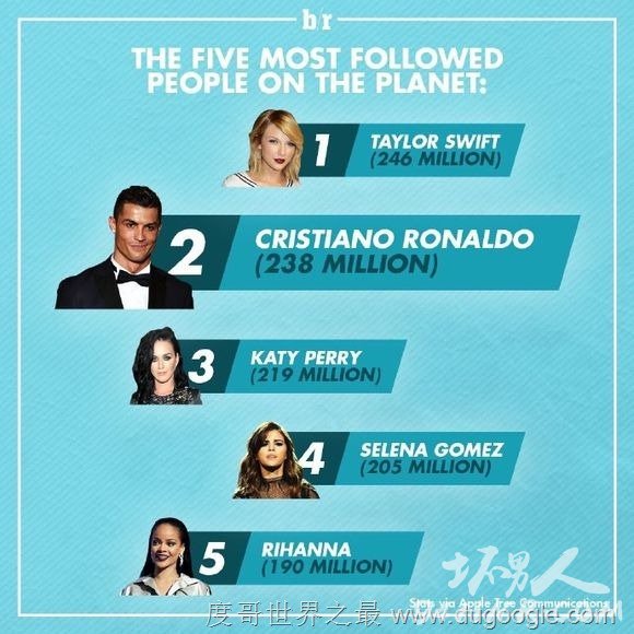 3大社群网站粉丝总和 地球上拥有最多粉丝的名人 Top 5!