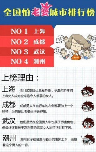全国怕老婆城市排行榜,你怕老婆吗?